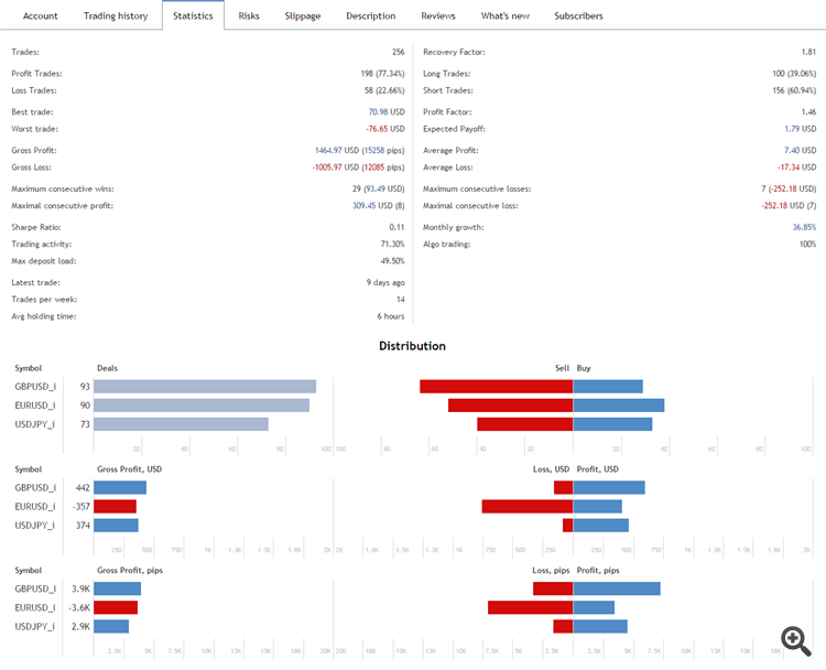 Hunter_bot_PriceLines_Extra advisor test results for new version v3.04 