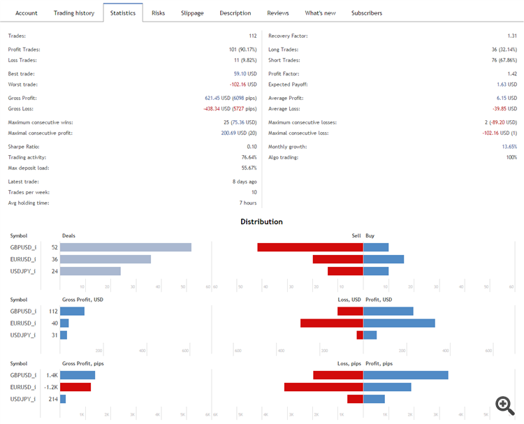 Test results of the new Hunter_bot_PriceLines_Multi advisorversion v400