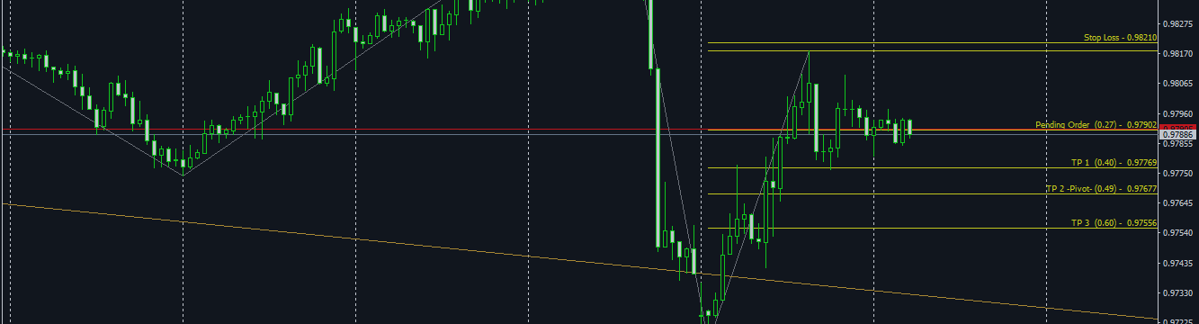 USDCHF H1 Timeframe is showing a good opportunity