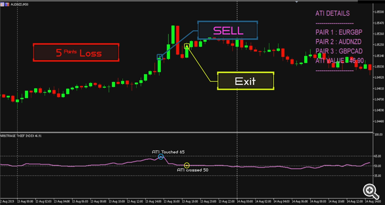 ARBITRAGE THIEF INDEX AUDNZD