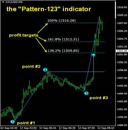 Pettern-123 indicator