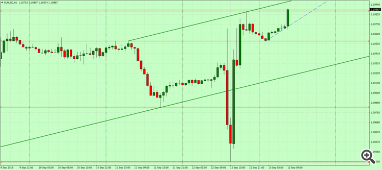 EUR/USD