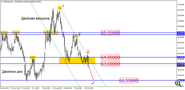 USD/RUB D1