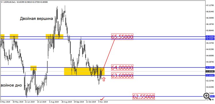 USD/RUB D1