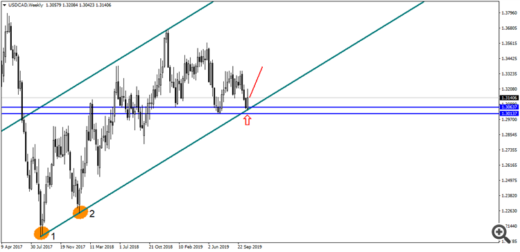 USD/CAD W1