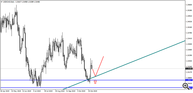 USD/CAD D1