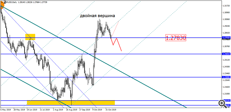 GBP/USD D1