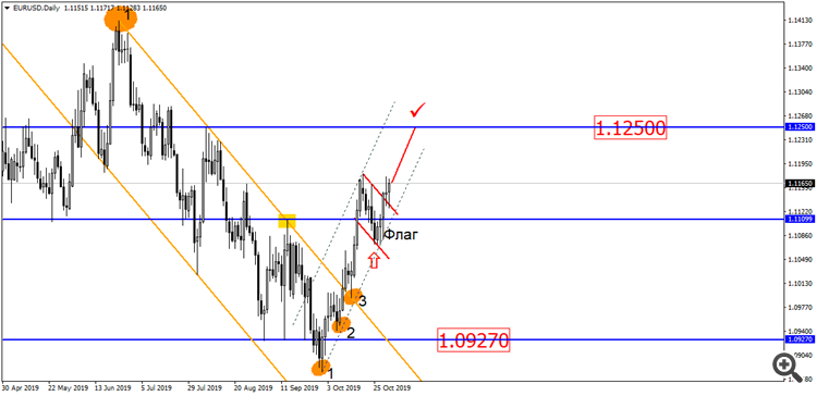 EUR/USD D1