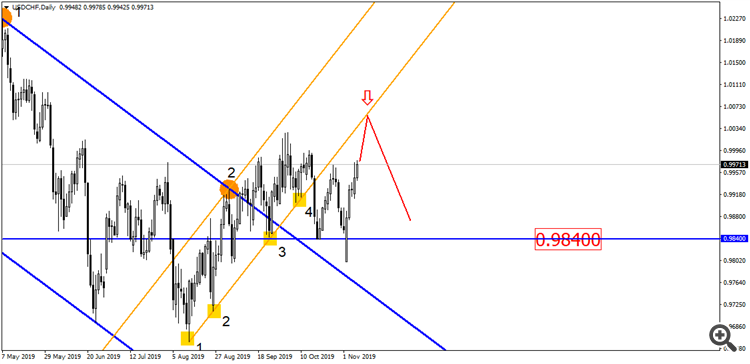 USD/CHF D1