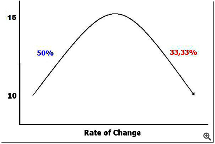 True Direction Oscillator (TDO)