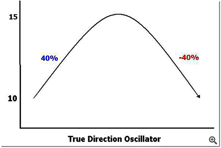 True Direction Oscillator (TDO)