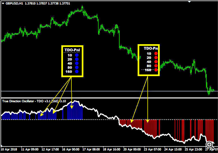 True Direction Oscillator (TDO)