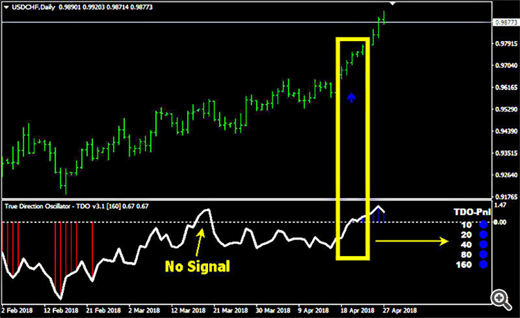 True Direction Oscillator (TDO)