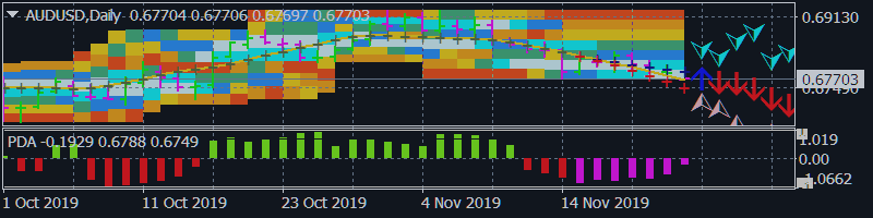 AUD/USD Forecast Nov. 25-29