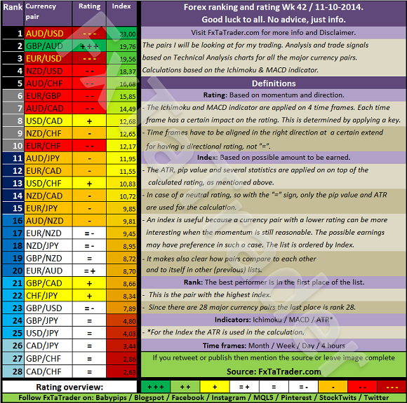 Forex Ranking & Rating	Wk 42 / 11-10-2014. Calculations on 4 time frames with the Ichimoku & MACD indicator 