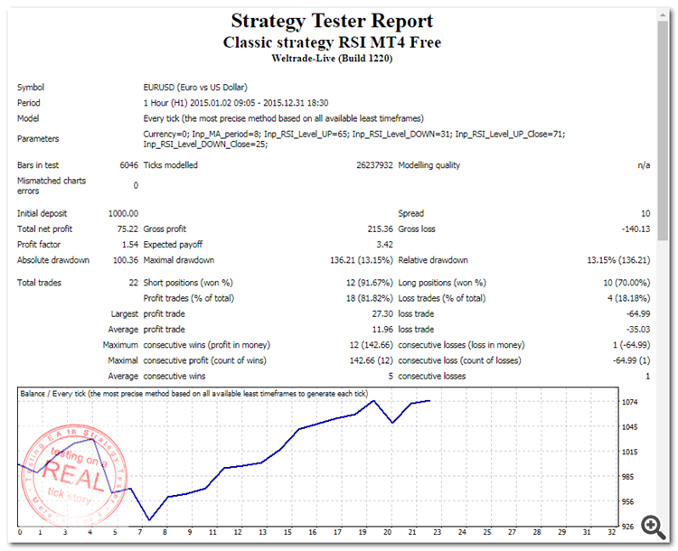 StrategyTester_Classic strategy_RSI_MT4_Free_2015_EUR