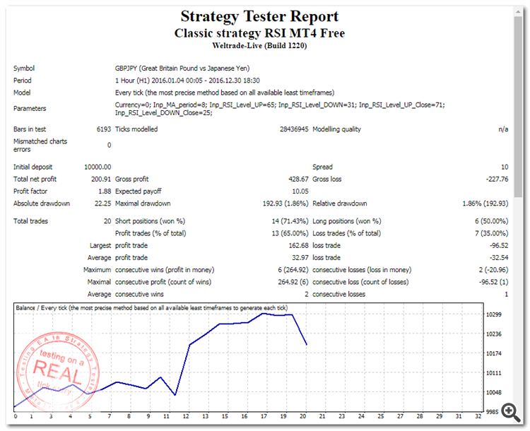 StrategyTester_Classic strategy_RSI_MT4_Free_2016_GBPJPY