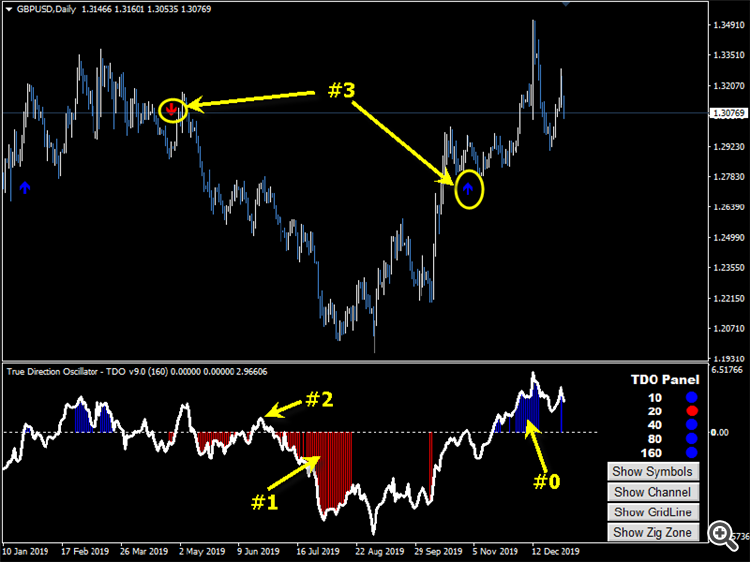 True Direction Oscillator