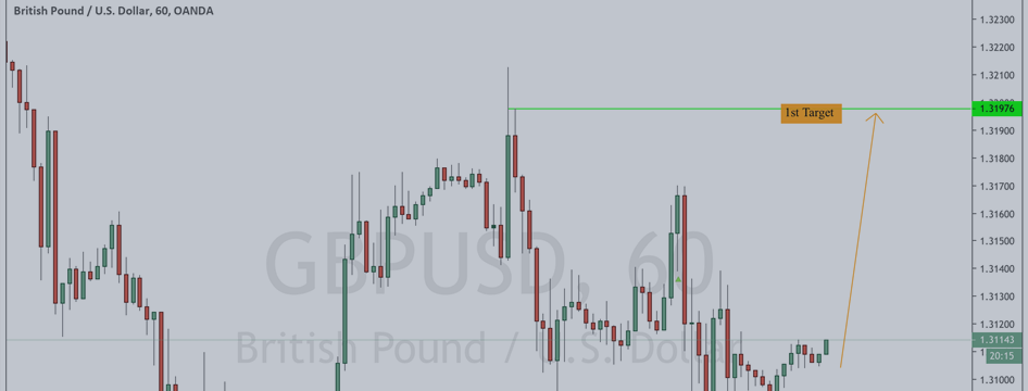 GBPUSD Looking for another swing rally
