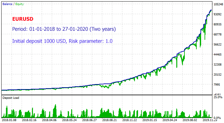 EURUSD Backtest - 2 Years