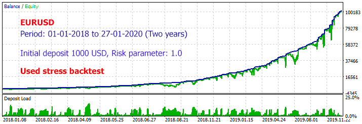 EURUSD - Stress testing - Graph