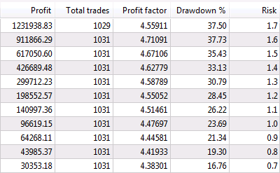 EURUSD Backtest, Results with variable risk parameter