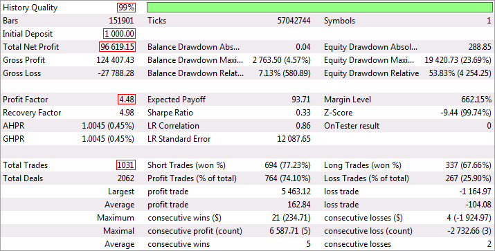 EURUSD Backtest Report - 2 Years