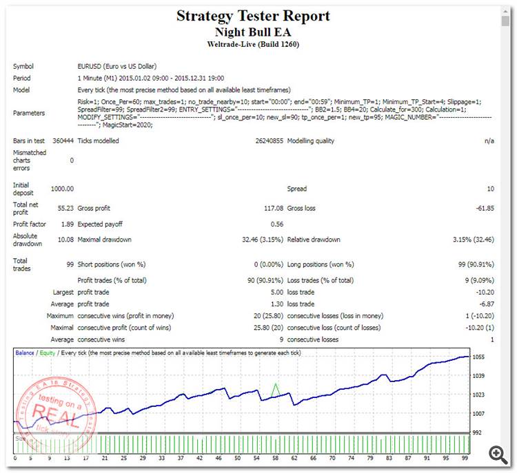 StrategyTester - Night Bull EA v1 (EURUSD,M1 2015) +55 spread10