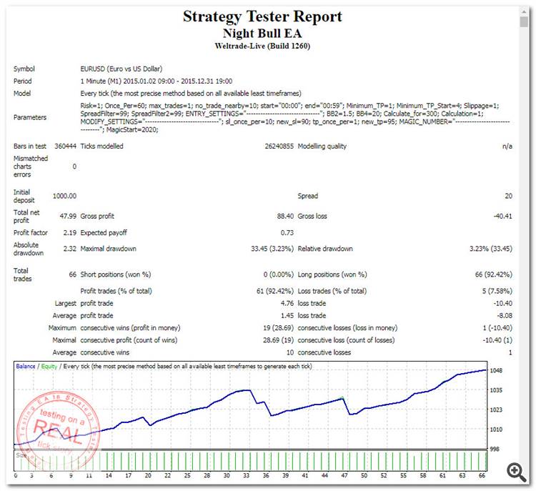 StrategyTester - Night Bull EA v1 (EURUSD,M1 2015) +47 spread20