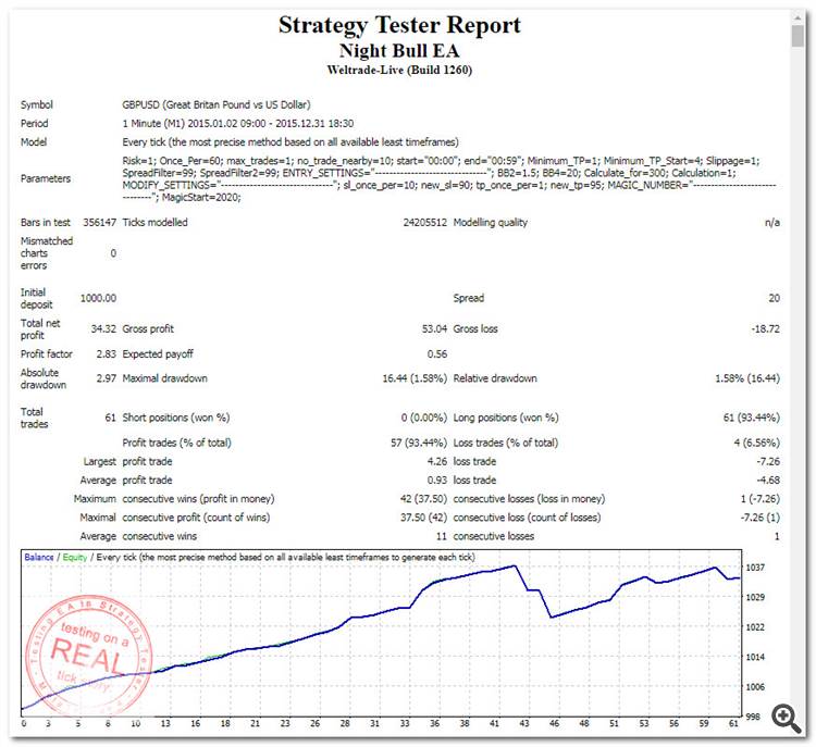 StrategyTester - Night Bull EA v1 (GBPUSD,M1 2015) +34 spread20
