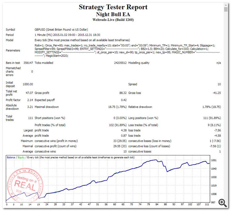 StrategyTester - Night Bull EA v1 (GBPUSD,M1 2015) +47 spread10