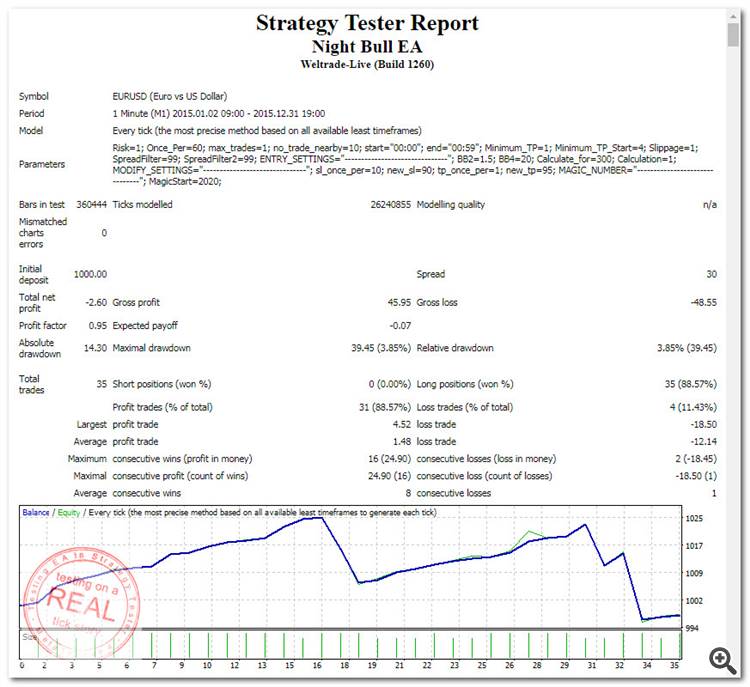 StrategyTester - Night Bull EA v1 (EURUSD,M1 2015) -2 spread30