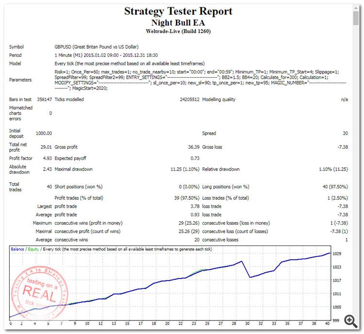 StrategyTester - Night Bull EA v1 (GBPUSD,M1 2015) +29 spread30