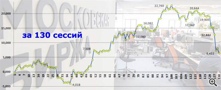 Московская биржа: февраль-20 выше февраля-19 на 11,5%