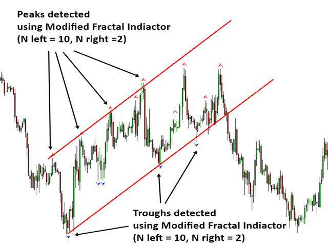 Peak Trough Analysis - Trading Strategies - 29 February 2020 - Traders ...