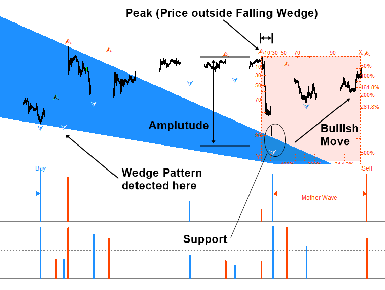 Паттерн Wedge. Falling Wedge паттерн. Rising Wedge паттерн. Wedge pattern индикатор.