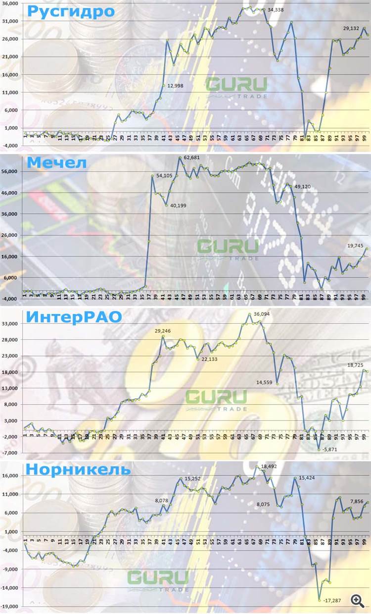 Лучшие акции фондового рынка РФ в I квартале 2020 года
