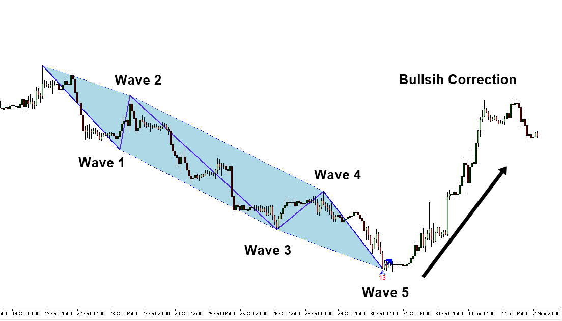 Elliott Wave Trader Cost