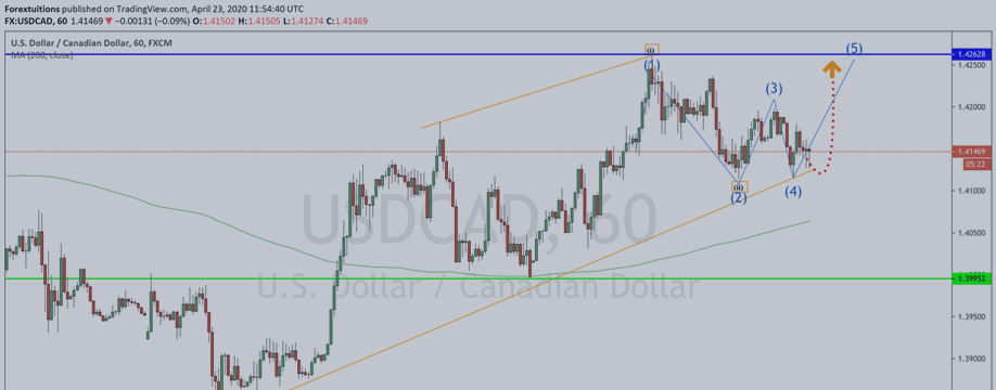 USDCAD TRADE SETUP FOR THE DAY