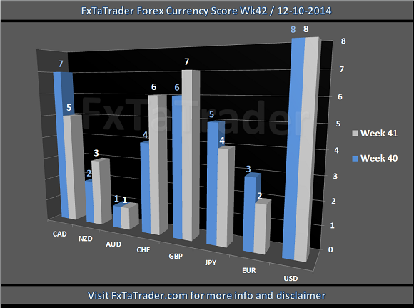 Forex Currency Score Wk 42 / 12-10-2014