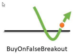Buy on False Breakout