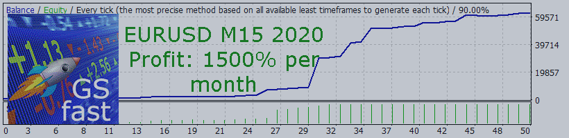 Adviser GS fast 1500% profit per month from the beginning of 2020