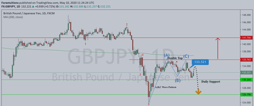 GBPJPY Weekly Forecast 11th-15th May 2020