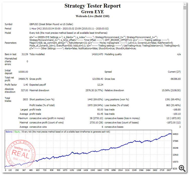 StrategyTester - Green EYE EA v21 (GBPUSD,H1 2015-2020)