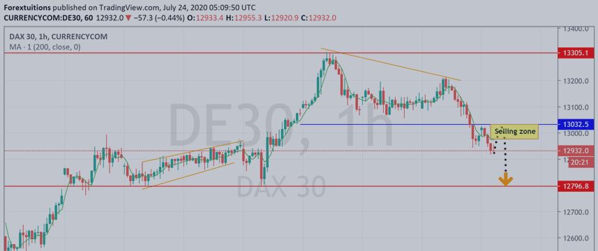DAX30 Short Trade Setup by Forex Tuitions