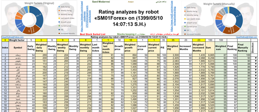 Rating analyzes by robot «SM01Forex» on ﴾1399/05/10 14:07:13 S.H.﴿ Rating analyzes by robot «SM01Forex» on ﴾1399/05/10 14:07:13 S.H.﴿