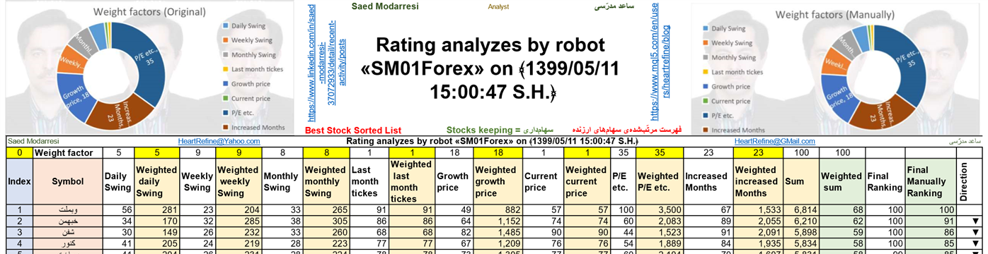 Rating analyzes by robot «SM01Forex» on ﴾1399/05/11 16:54:07 S.H.﴿ Rating analyzes by robot «SM01Forex» on ﴾1399/05/11 16:54:07 S.H.﴿