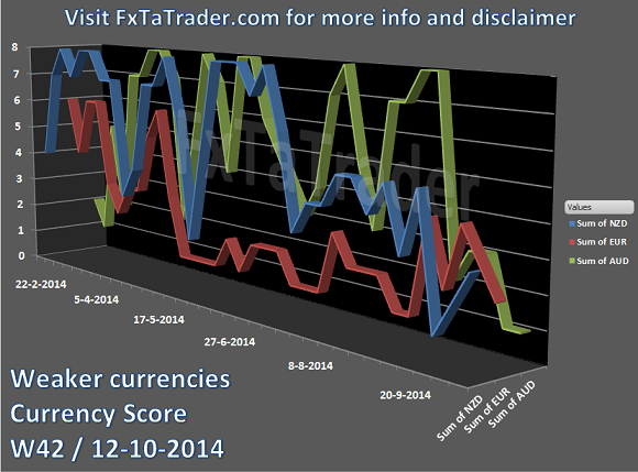 FxTaTrader.com Weaker currencies. Currency score Wk 42