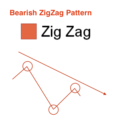 Bearish ZigZag Pattern
