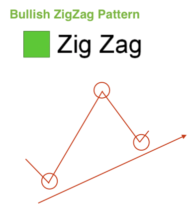 Bullish ZigZag Pattern